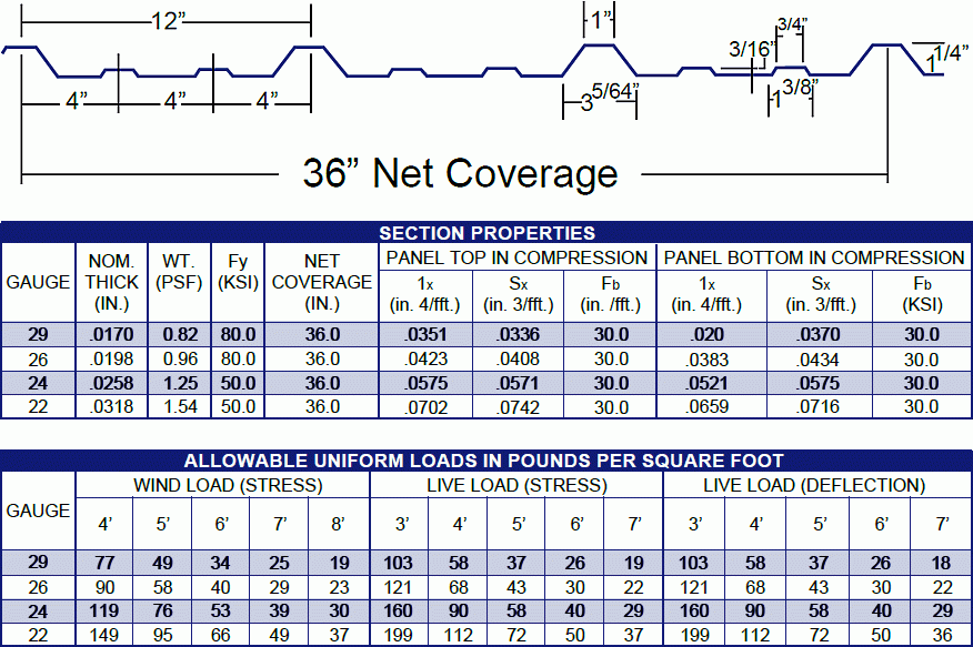 C-Rib load tables