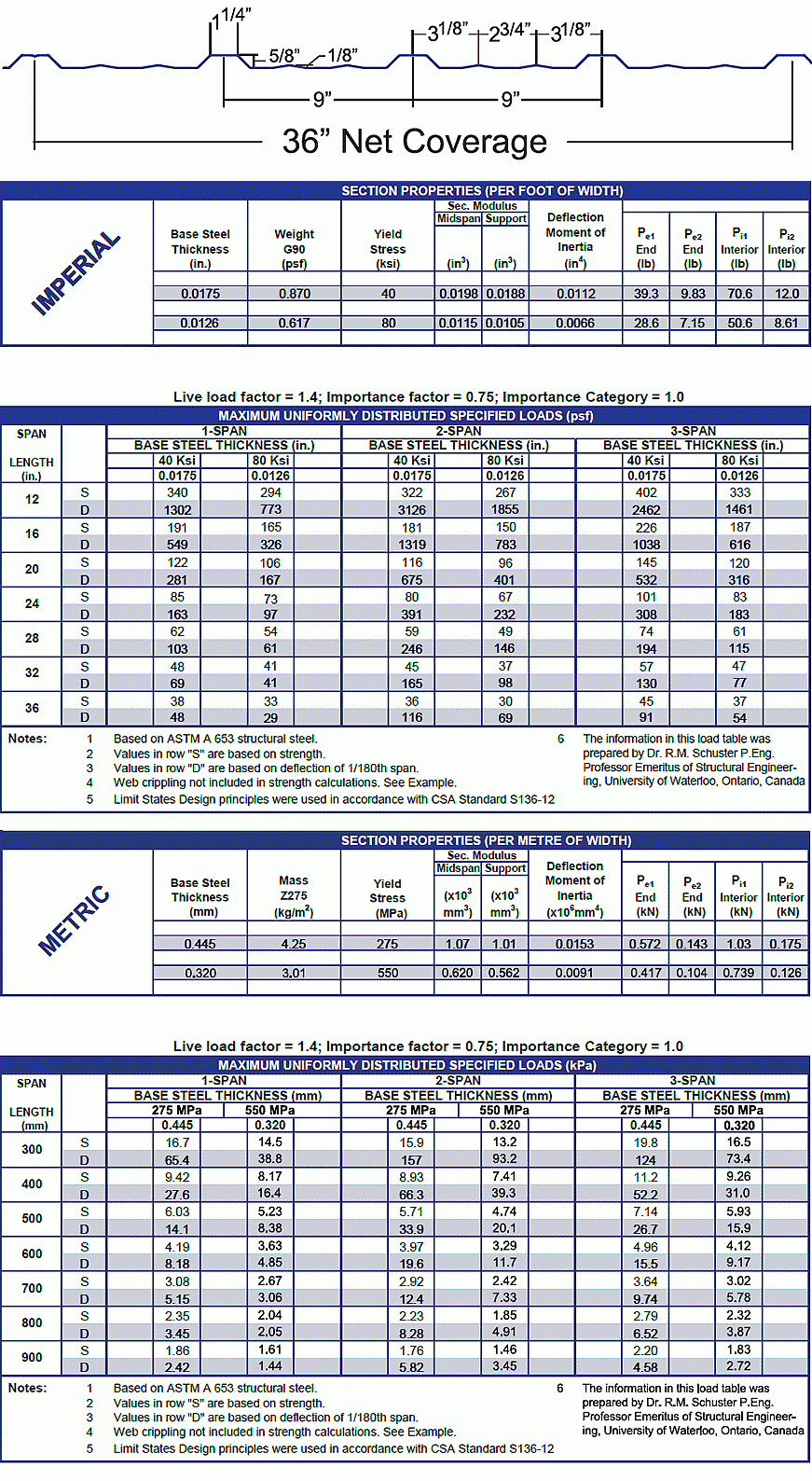 D-Rib wall load tables